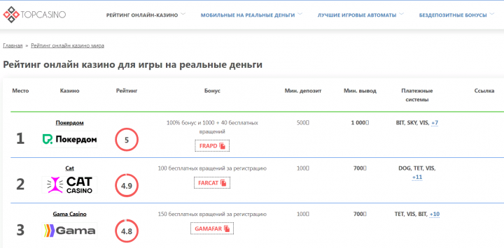 Рейтинг интернет казино